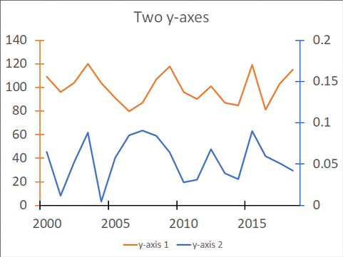 two-y-axes